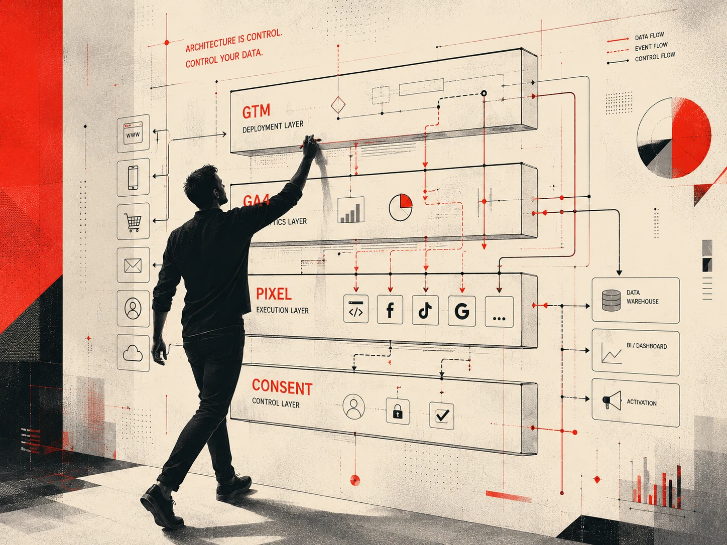 Marketer zeichnet die Tracking-Architektur selbst — GTM, GA4, Pixel und Consent als Schichten einer Datenpipeline